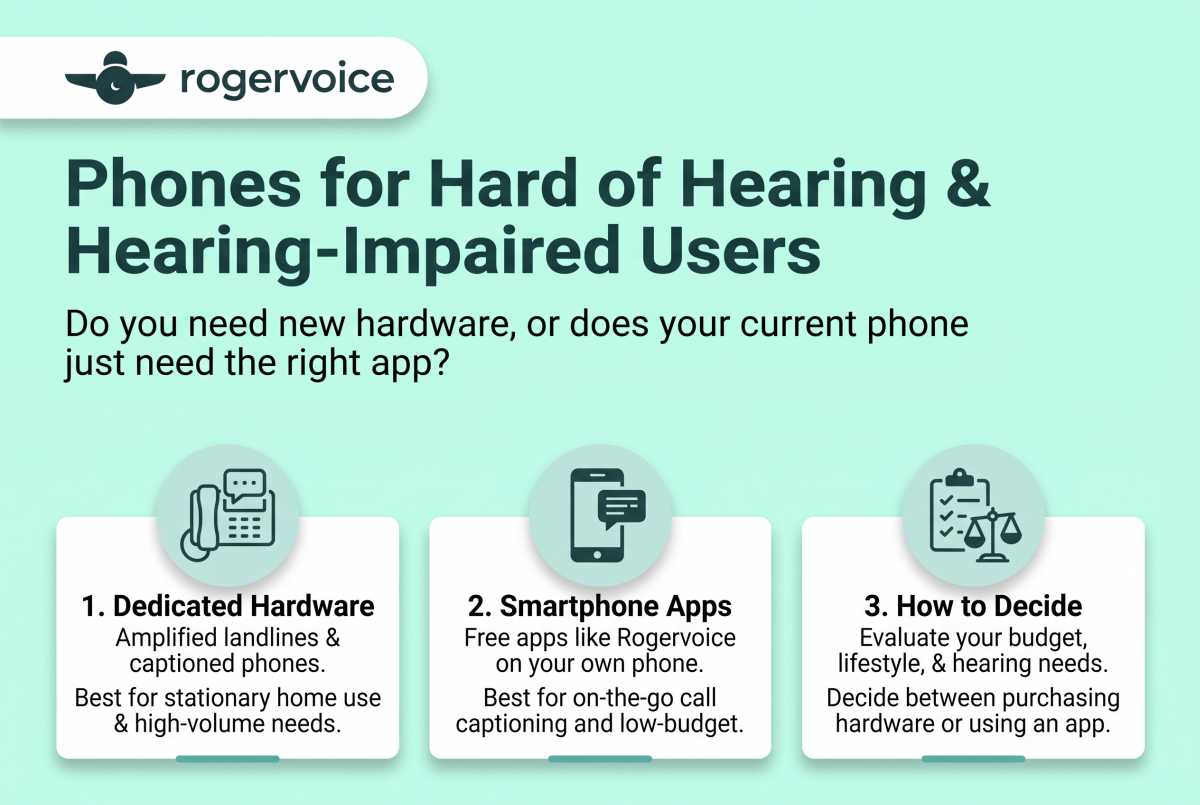 Phones for Hard of Hearing and Hearing-Impaired Users